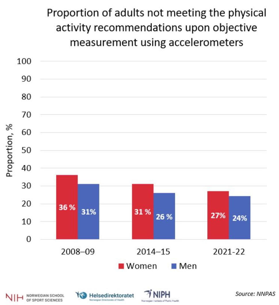 Figure 1: Proportion (%) of adults (20-85 years) in Norway who are categorized as insufficiently physically active (i.e. who do not meet the minimum recommendation for physical activity [>150 minutes/week of moderate-intensity physical activity]) in 2008/09, 2014/15 and in 2021/22 based on accelerometer data collected in the NNPAS studies.