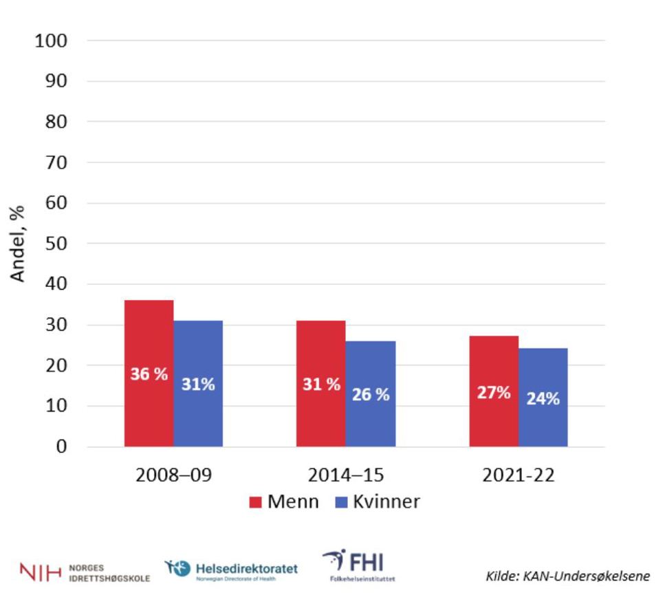Figur 1: Andel (%) voksne (20-85 år) i Norge som kategoriseres som utilstrekkelig fysisk aktive (dvs. som ikke oppfyller minimumsanbefalingen for fysisk aktivitet [>150 minutter/uke med aktivitet av moderat intensitet]) i 2008/09, 2014/15 og i 2021/22 basert på akselerometerdata samlet inn i Kan-undersøkelsene.
