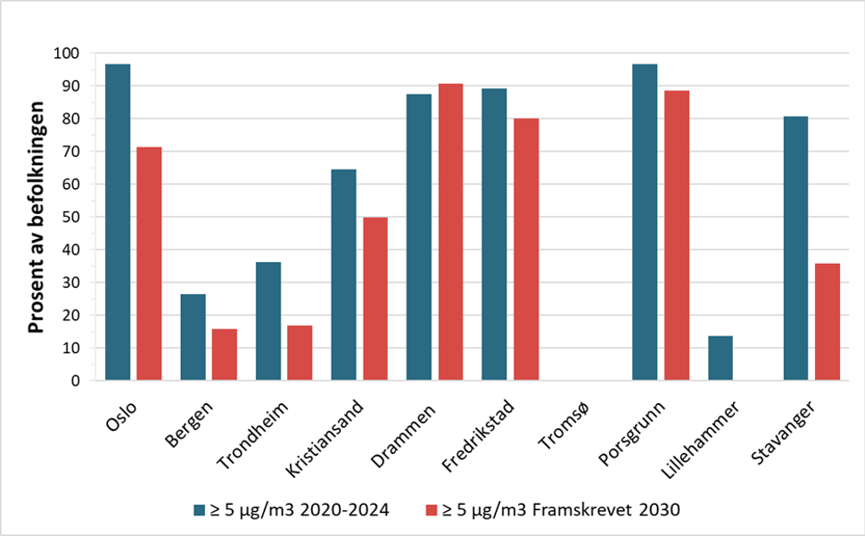 Figur 12. Andelen (%) av befolkningen i byene med en beregnet årlig gjennomsnittlig eksponering for PM2,5 i perioden 2020-2024 som er høyere enn luftkvalitetskriteriet på 5 µg/m3 samt forventet andel som vil eksponeres for dette nivået i 2030.