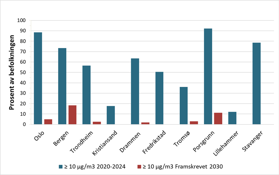 Figur 13. Andelen (%) av befolkningen i byene med en beregnet årlig gjennomsnittlig eksponering for NO2 i perioden 2020-2024 som er høyere enn luftkvalitetskriteriet på 10 µg/m3 samt forventet andel som vil eksponeres for dette nivået i 2030.
