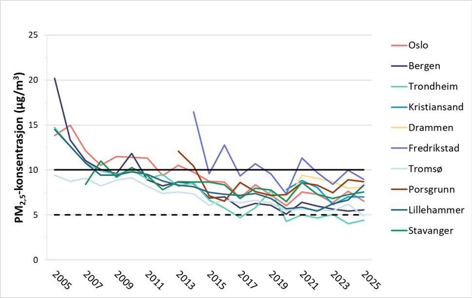 Figur 1. Gjennomsnittlig årsmiddel av PM2,5 på utvalgte veinære målestasjoner i perioden 2005-2025. Figuren viser at Nivåene av PM2.5 i norske byer har sunket de siste 20 årene .