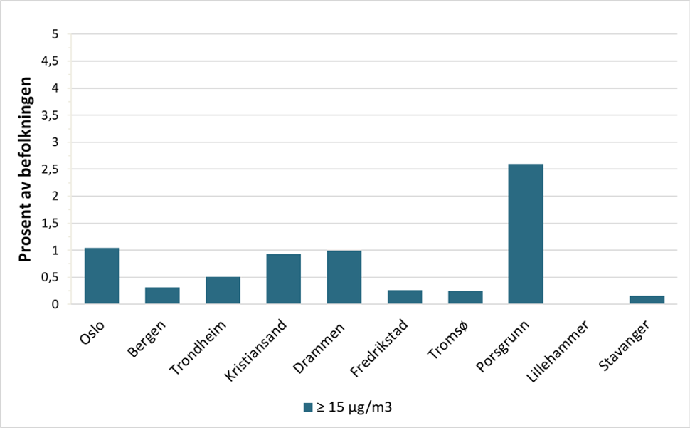 Figur 4. Andelen av befolkningen i byene med en beregnet årlig gjennomsnittlig eksponering for PM10 i perioden 2020-2024 som er høyere enn eller lik luftkvalitetskriteriet på 15 µg/m3.