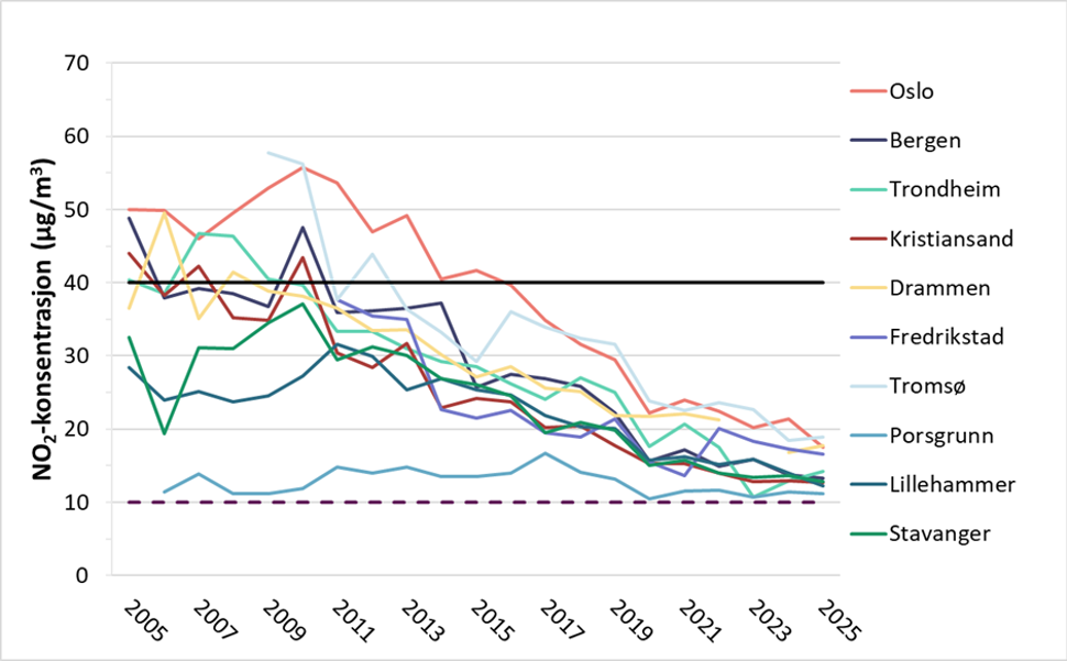 Figur 6. Gjennomsnittlig årsmiddel av nitrogendioksid (NO2) på utvalgte målestasjoner i perioden 2005-2025.