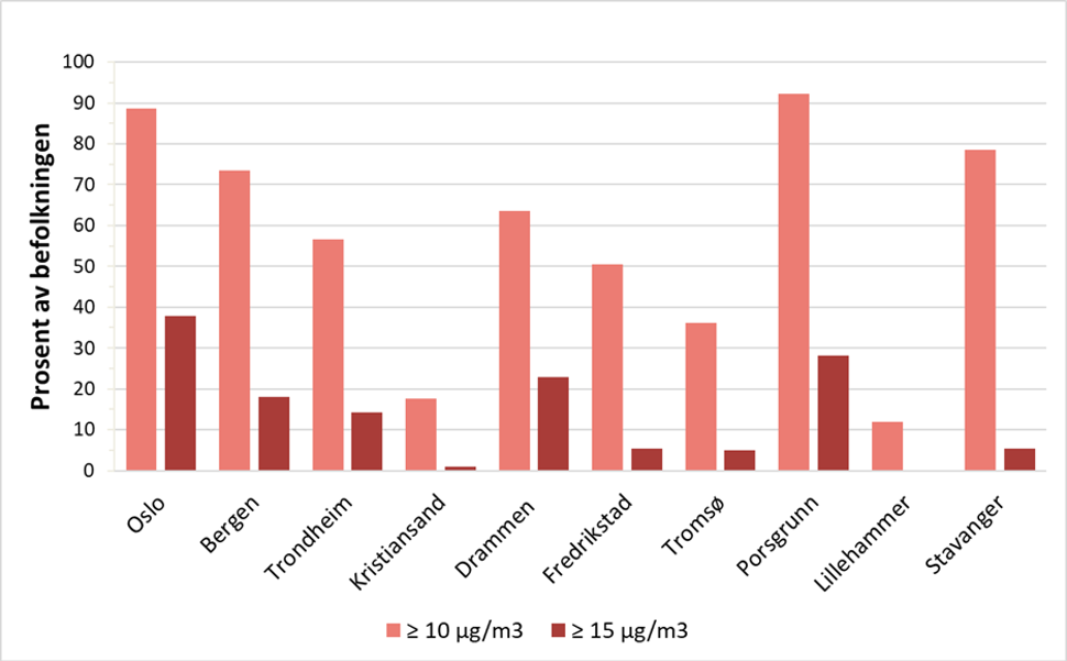 Figur 7. Andel eksponert for NO2 - nivåer høyere enn luftkvalitetskriteriet på 10 µg/m3.