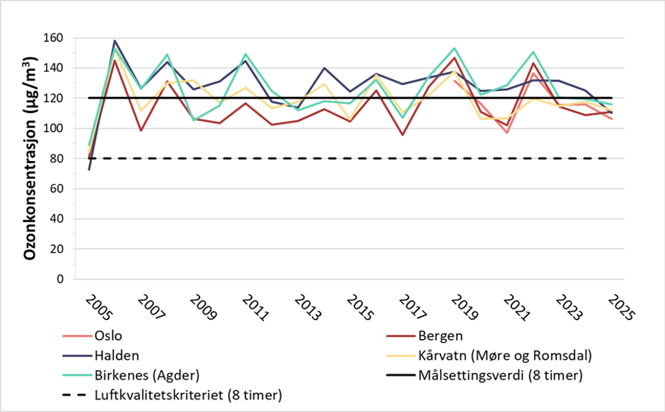 Figur 8. Figuren viser årlig 8-timers maksverdier av ozon på noen målestasjoner i perioden 2005-2025.