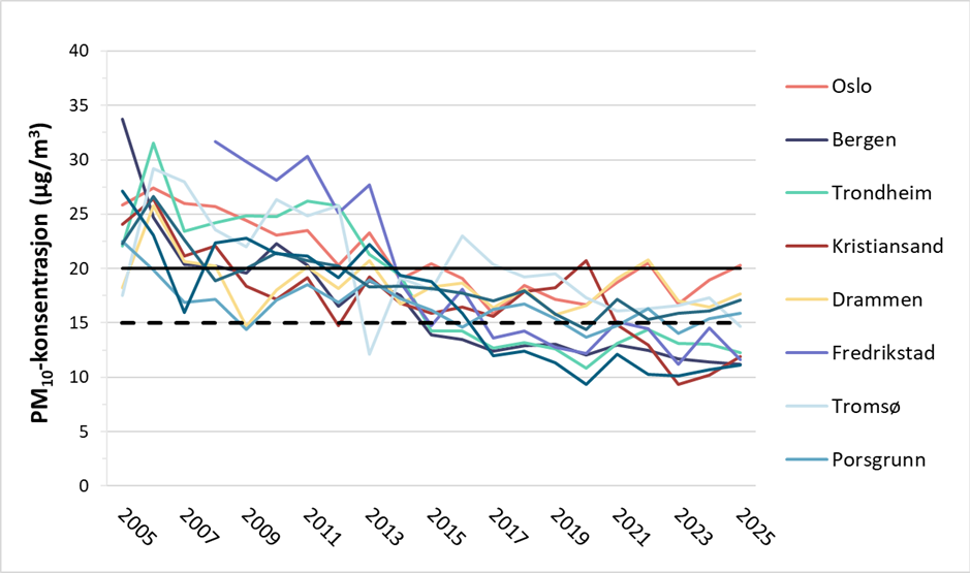 Figur 3. Gjennomsnittlig årsmiddel av PM10 på utvalgte målestasjoner i perioden 2005-2025.