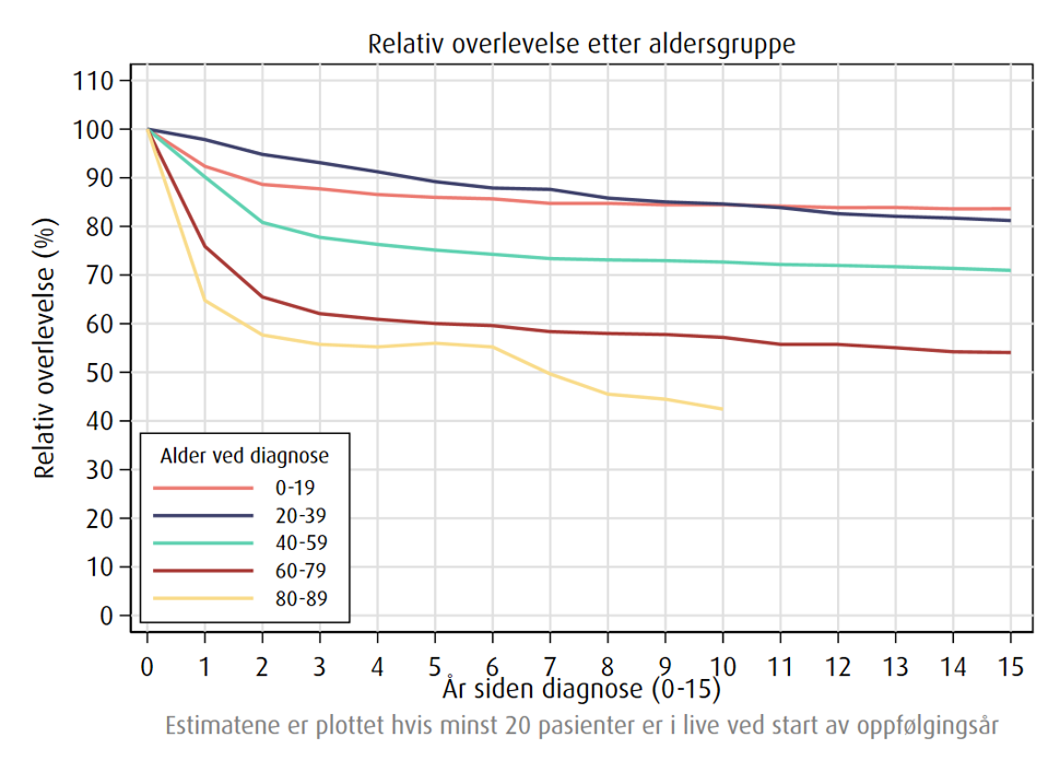 Relativ overlevelse opp til 15 år etter diagnose fordelt på alder i perioden 2021-2025