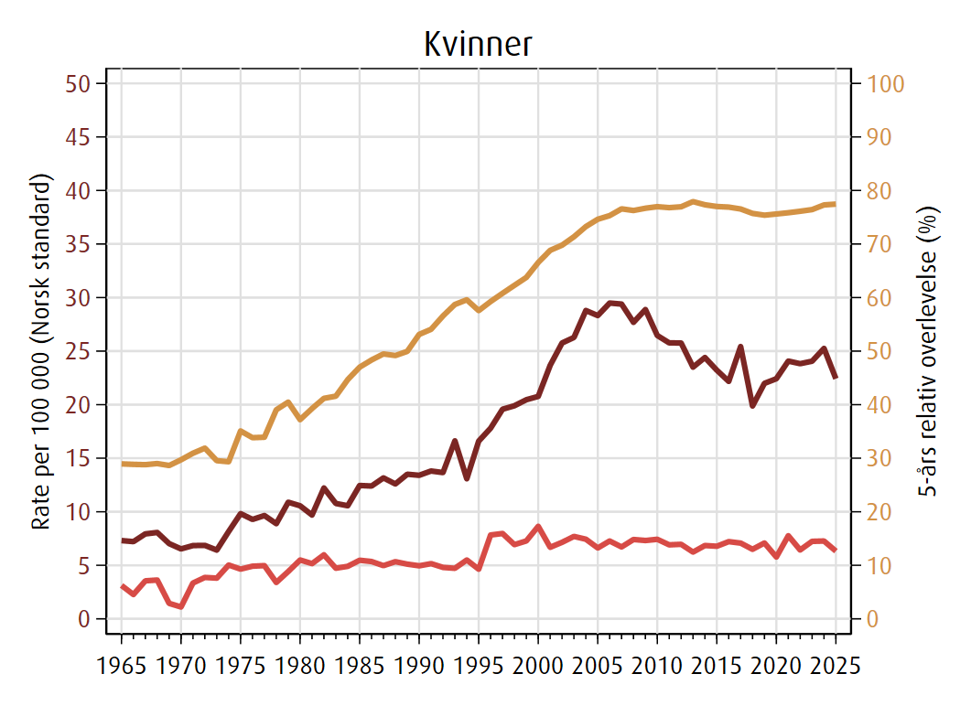 Trender i forekomst, dødelighet og 5 års relativ overlevelse av svulst i sentralnervesystemet for kvinner i perioden 1965-2025