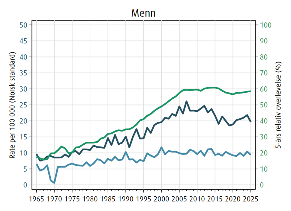 Trender i forekomst, dødelighet og 5 års relativ overlevelse av svulst i sentralnervesystemet for menn i perioden 1965-2025