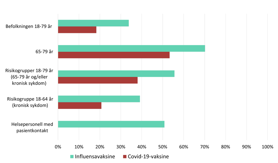 Liggende stolpediagram som viser vaksinasjonsdekning for influensa- og covid-19-vaksine i ulike grupper i sesongen 2024/25. Vaksinasjonsdekningen er høyere for influensavaksine enn for covid-19-vaksine i alle grupper som er vist.