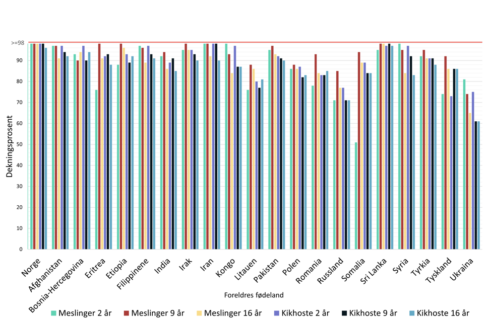 Stolpediagram som viser vaksinasjonsdekning for meslinger og kikhoste blant 2-, 9- og 16-åringer i 2025, fordelt etter foreldres fødeland. Vaksinasjonsdekningen er generelt høy, men varierer mellom landgruppene og er lavere i enkelte grupper, særlig blant 16-åringer.