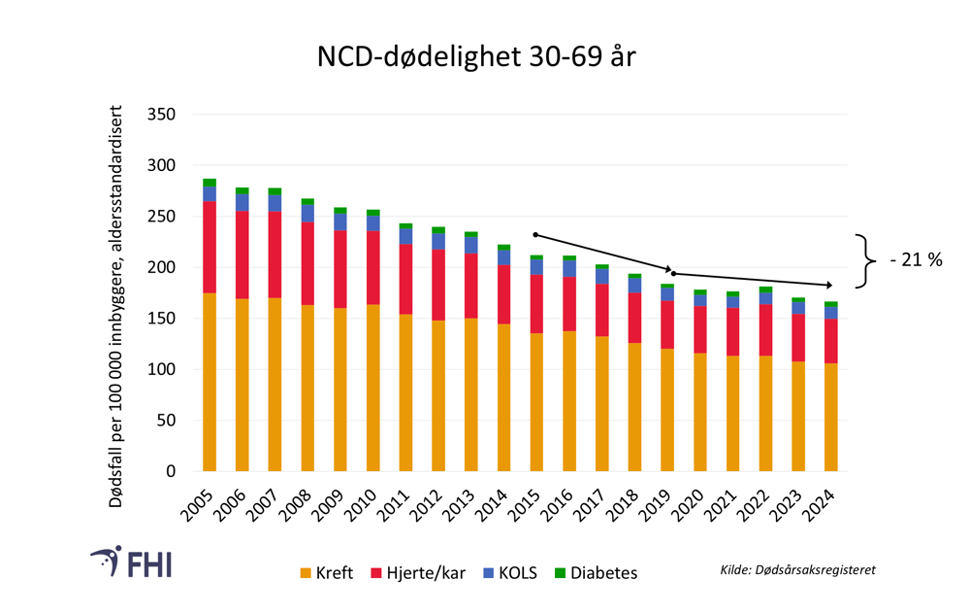 Figur 1. Dødelighet av de ikke-smittsomme sykdommene (NCD)
