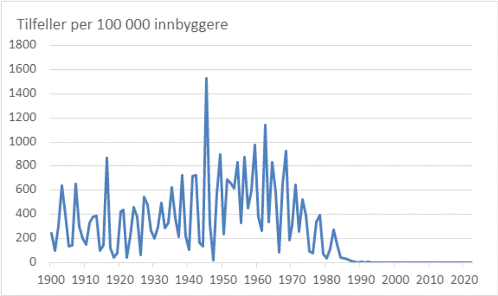 Tilfeller av meslinger per 100 000 innbyggere i Norge 1900-2021. Kilde: Statistisk sentralbyrå (1900-74) og MSIS (1975-2017)