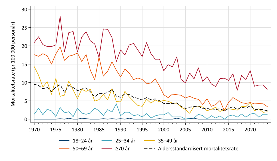 Dødelighetsrater per aldersgrupper for livmorhalskreft siden 1970