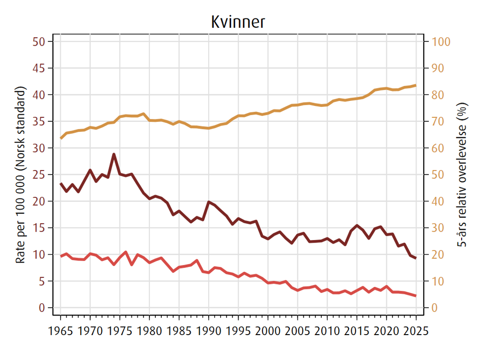 Trender i forekomst, dødelighet og 5 års relativ overlevelse av livmorhalskreft i perioden 1965-2025