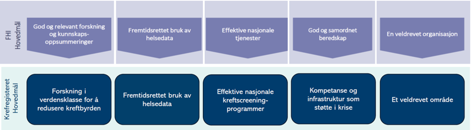 Kreftregisteret og FHIs hovedmål