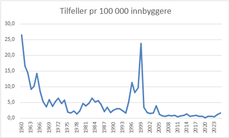 Linjediagram som viser forekomst av hepatitt A i Norge fra 1960 til 2025 målt som tilfeller per 100 000 innbyggere.