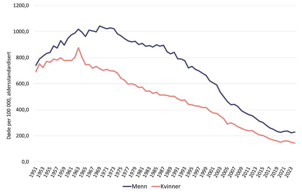 Utvikling i dødelighet av hjerte- og karsykdom siden 1951, graf