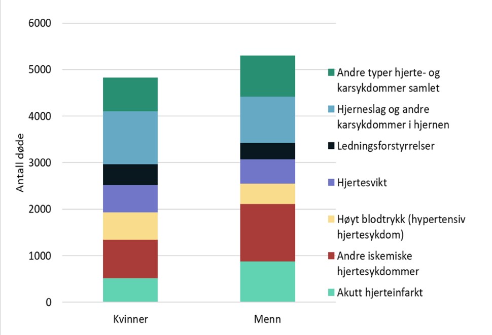 Døde etter type hjerte- og karsykdom, menn og kvinner, stablet søylediagram
