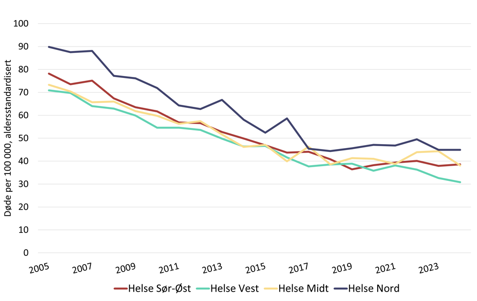 dødelighet av hjerte- og karsykdom etter helseregion, graf