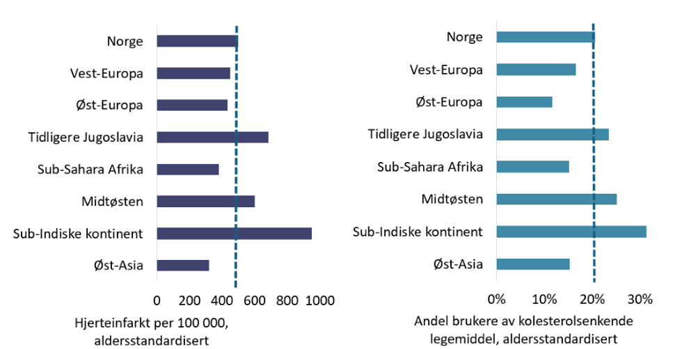 Figur 19. Førstegangs hjerteinfarkt, antall pasienter per 100 000 innbyggere per år  blant menn i ulike innvandrergrupper sammenlignet med menn i den norske majoritetsbefolkningen i perioden 2010–2019 (venstre panel), samt andel menn som brukere av kolesterolsenkende legemidler (legemiddelgruppe C10, 2023) i de samme gruppene (høyre panel).