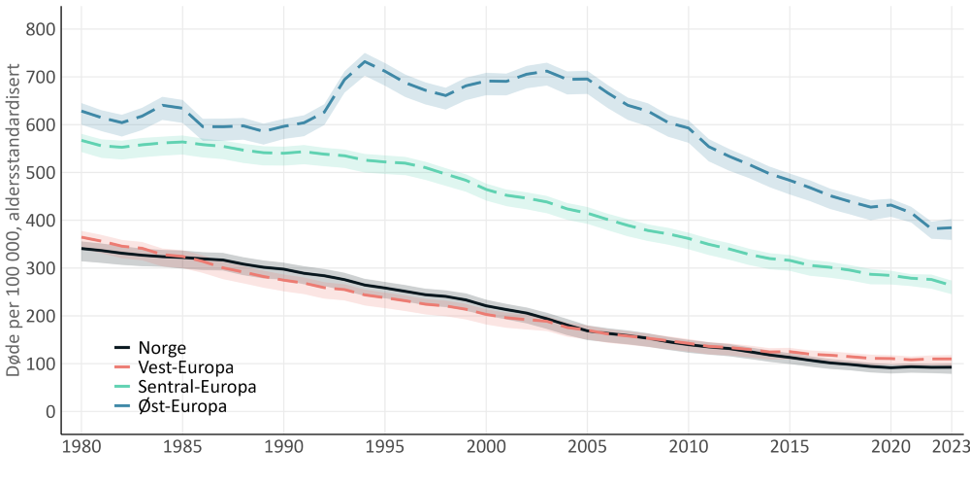 Dødsfall av hjerte- og karsykdom i Norge, Vest-Europa, Sentral-Europa og Øst-Europa, graf