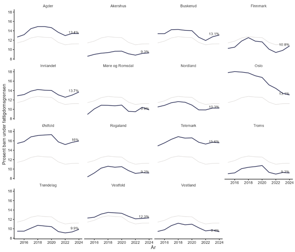 Små linjediagrammer som viser andelen barn i familier under lavinntektsgrensen i fylkene fra 2015 til 2024. Andelen varierer mellom fylkene, men utviklingen er relativt stabil over tid. I 2024 er andelen høyest i Østfold og Telemark og lavest i Vestland, Rogaland, Troms og Akershus.