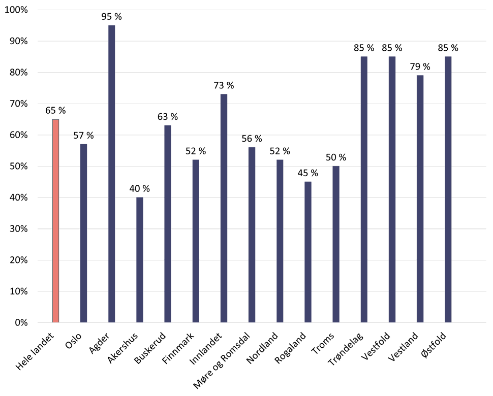 Stolpediagram som viser andelen barnehager som oppfyller normen for pedagogtetthet i 2025, fordelt på fylke. Andelen varierer mellom fylkene, fra 40 prosent i Akershus til 95 prosent i Agder. Landsgjennomsnittet er 65 prosent.