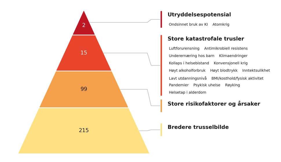 Trusselpyramiden viser to trusler med utrydningspotensial (ondsinnet bruk av kunstig intelligens (KI) og atomkrig) og 15 katastrofale trusler (luftforurensing, antimikrobiell resistens (AMR), underernæring hos barn, klimaendringer, kollaps i helsebistand, konvensjonell krig, høyt alkoholforbruk, høyt blodtrykk, inntekstulikhet, lav utdanning, høy kroppsmasseindeks (BMI)/usunt kosthold/lav fysisk aktivitet, pandemier, psykisk uhelse, røyking og helsetap i alderdom).  Bilde.