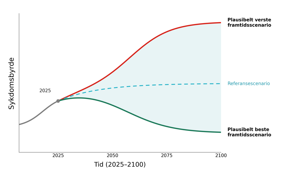 Figur 2 gir et eksempel på hvordan en helsetrussel kan følge ulike scenarioer for utvikling mellom år 2025 og 2100.  Bilde.