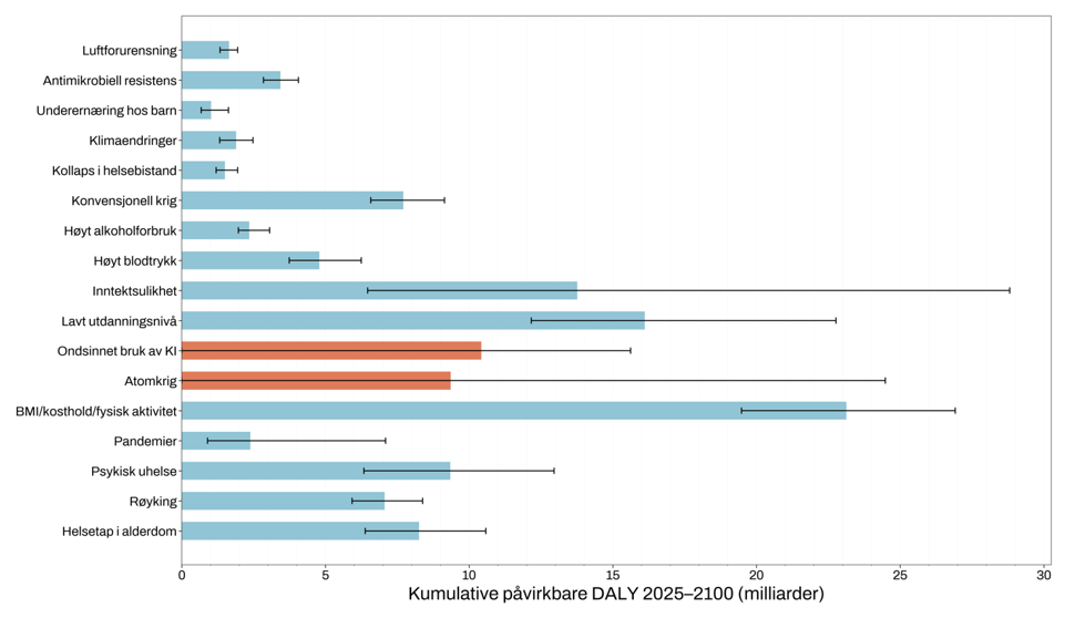 Figur 3. Totalt antall DALY globalt for hele perioden 2025–2100 for 17 trusler mot global helse. Bilde.