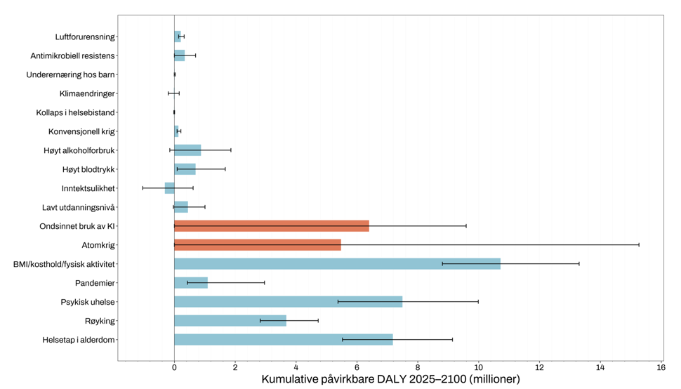 Figur 4. Totalt antall DALY for hele perioden 2025–2100 fra 17 globale helsetrusler i Norge. Bilde.