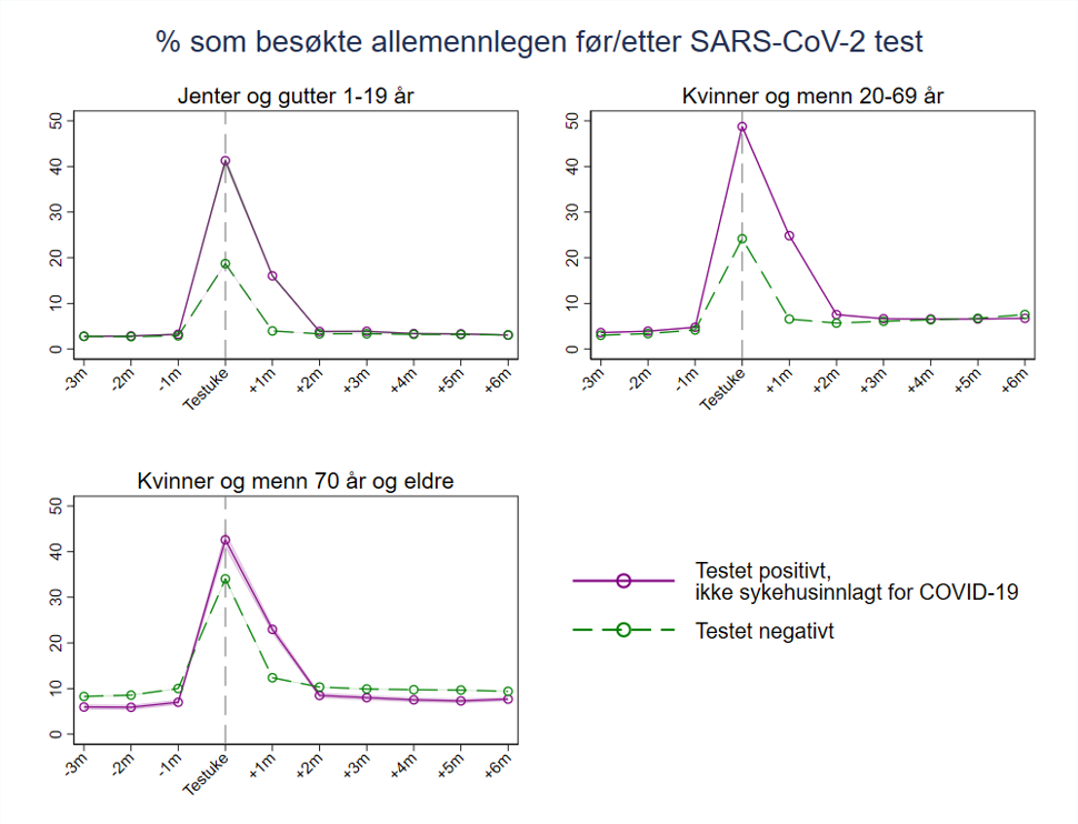 Figuren viser prosentandelen som besøkte allmennlege (fastlege eller legevakt) per uke tre måneder før de testet seg til og med seks måneder etter PCR test for SARS-CoV-2, viruset som gir covid-19. 