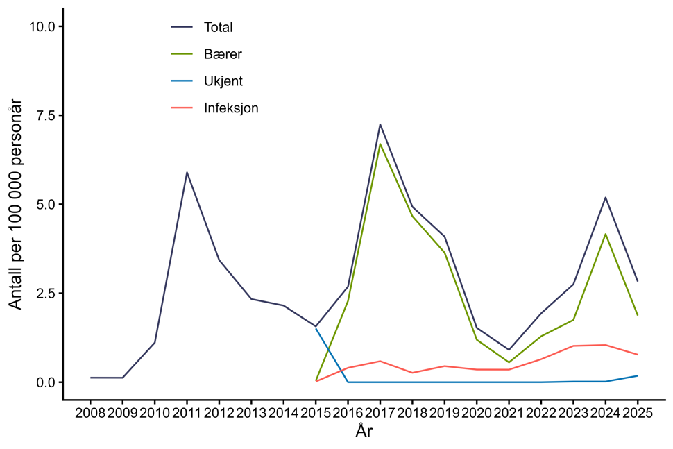 Figur 22. Antall personer per 100.000 personår med resistente enterokokker (VRE, LRE og LVRE) meldt til MSIS i perioden 2008-2025 fordelt på bærerskap og infeksjon*. Kilde: MSIS, FHI.