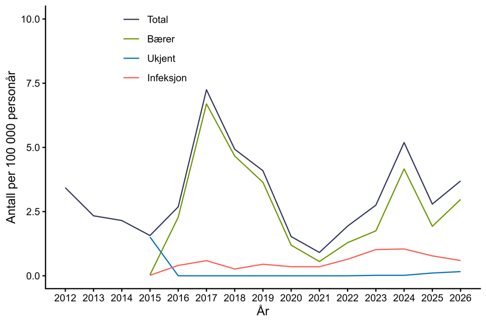 Figur 22. Antall personer per 100.000 personår med resistente enterokokker (VRE, LRE og LVRE) meldt til MSIS i perioden 2008-13.10.2026 fordelt på bærerskap og infeksjon*. Kilde: MSIS, FHI.