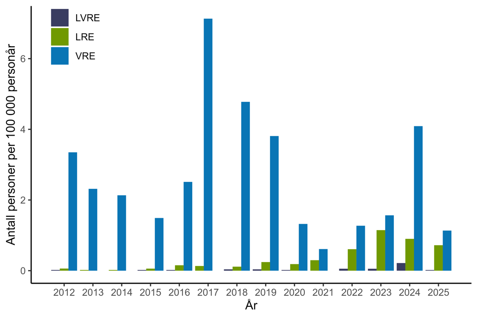 Figur 21. Antall personer per 100.000 personår med resistente enterokokker meldt til MSIS i perioden 2008-01.09.2025 fordelt på VRE, LRE og LVRE. Kilde: MSIS, FHI.