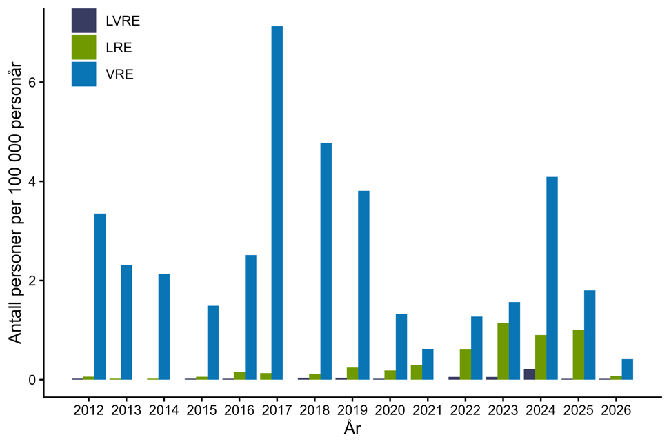 Figur 21. Antall personer per 100.000 personår med resistente enterokokker meldt til MSIS i perioden 2012-01.02.2026 fordelt på VRE, LRE og LVRE. Kilde: MSIS, FHI.