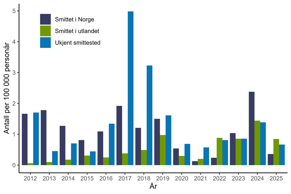 Figur 25. Antall personer per 100 000 personår med resistente enterokokker (VRE, LRE og LVRE) meldt til MSIS i perioden 2008-01.09.2025 fordelt på antatt smittested. Kilde: MSIS, FHI.