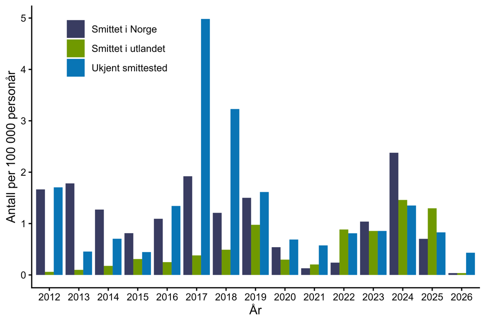Figur 25. Antall personer per 100 000 personår med resistente enterokokker (VRE, LRE og LVRE) meldt til MSIS i perioden 2008-01.02.2026 fordelt på antatt smittested. Kilde: MSIS, FHI.