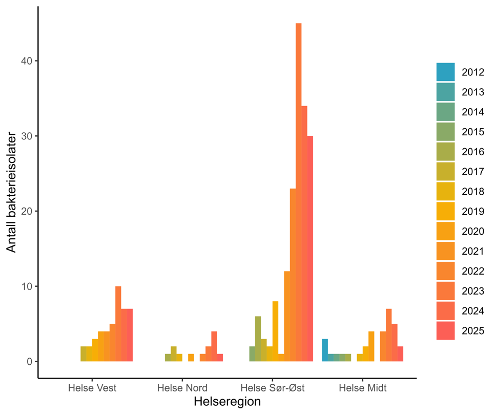 Figur 27. Antall bakterieisolater med linezolidresistente enterokokker (LRE) meldt til MSIS i perioden 2012-01.09.2025 fordelt på helseregion. Kilde: MSIS, FHI.