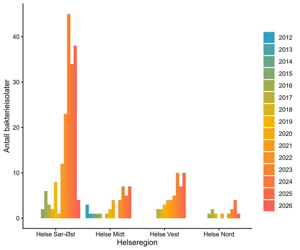 Figur 27. Antall bakterieisolater med linezolidresistente enterokokker (LRE) meldt til MSIS i perioden 2012-01.02.2026 fordelt på helseregion. Kilde: MSIS, FHI.