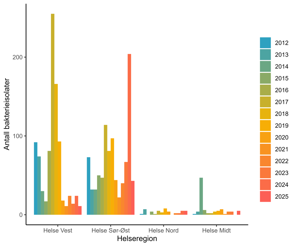 Figur 26. Antall bakterieisolater med vankomycinresistente enterokokker (VRE) meldt til MSIS i perioden 2008-01.09.2025 fordelt på helseregion. Kilde: MSIS, FHI.