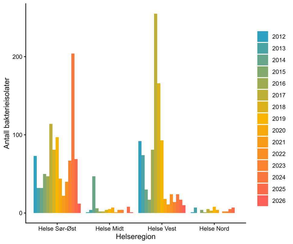 Figur 26. Antall bakterieisolater med vankomycinresistente enterokokker (VRE) meldt til MSIS i perioden 2008-01.02.2026 fordelt på helseregion. Kilde: MSIS, FHI.