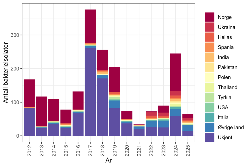 Figur 28. Antall bakterieisolater med vankomycinresistente enterokokker meldt til MSIS i perioden 2012-01.09.2025, fordelt på antatt smittested*. Kilde: MSIS, FHI.