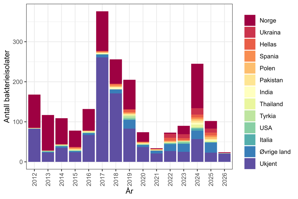Figur 28. Antall bakterieisolater med vankomycinresistente enterokokker (VRE) meldt til MSIS i perioden 2012-01.02.2026, fordelt på antatt smittested*. Kilde: MSIS, FHI.