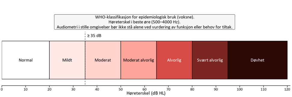 Figur 1. Grader av hørselstap
