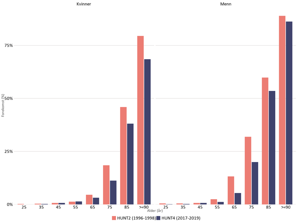 Figur 2. Forekomst av hørselstap som er moderat eller større (≥ 35 dB) i Nord-Trøndelag i 1996-1998 (HUNT2) og 2017-2019 (HUNT4) som funksjon av alder og kjønn. Kilde: Engdahl et al., 2020