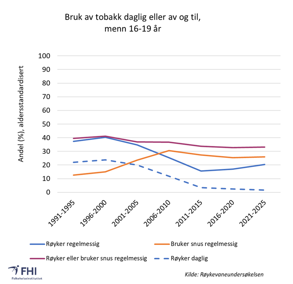 Figur 1. Andel som røyker eller bruker snus daglig eller av og til blant menn, ungdom 16-19 år.