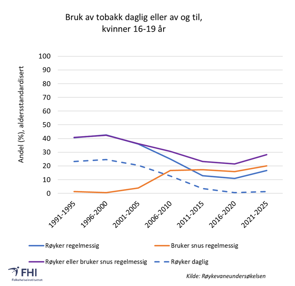 Figur 2. Andel som røyker eller bruker snus daglig eller av og til blant kvinner, ungdom 16-19 år