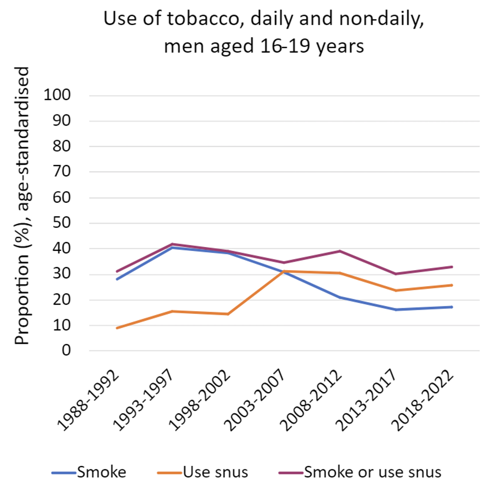 Figure 1 Men: Proportion who smoke or use snus daily or non-daily among men and adolescents aged 16-19, as a percentage